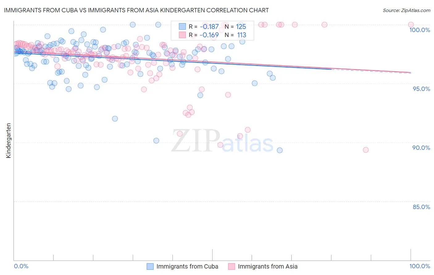 Immigrants from Cuba vs Immigrants from Asia Kindergarten