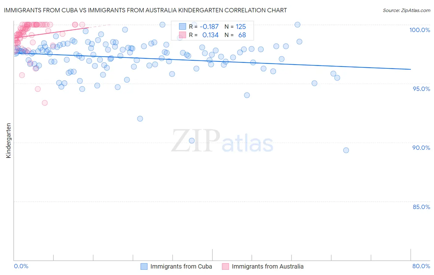 Immigrants from Cuba vs Immigrants from Australia Kindergarten