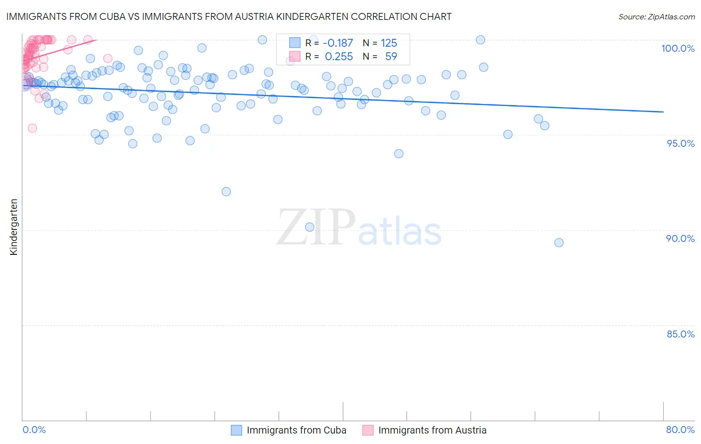 Immigrants from Cuba vs Immigrants from Austria Kindergarten