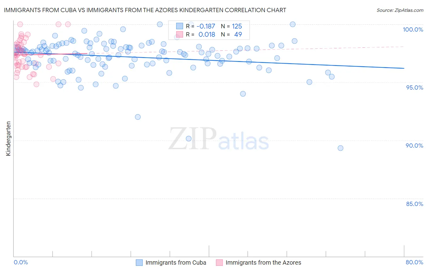 Immigrants from Cuba vs Immigrants from the Azores Kindergarten