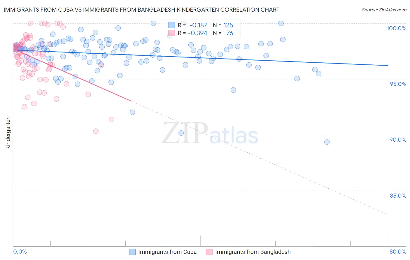Immigrants from Cuba vs Immigrants from Bangladesh Kindergarten