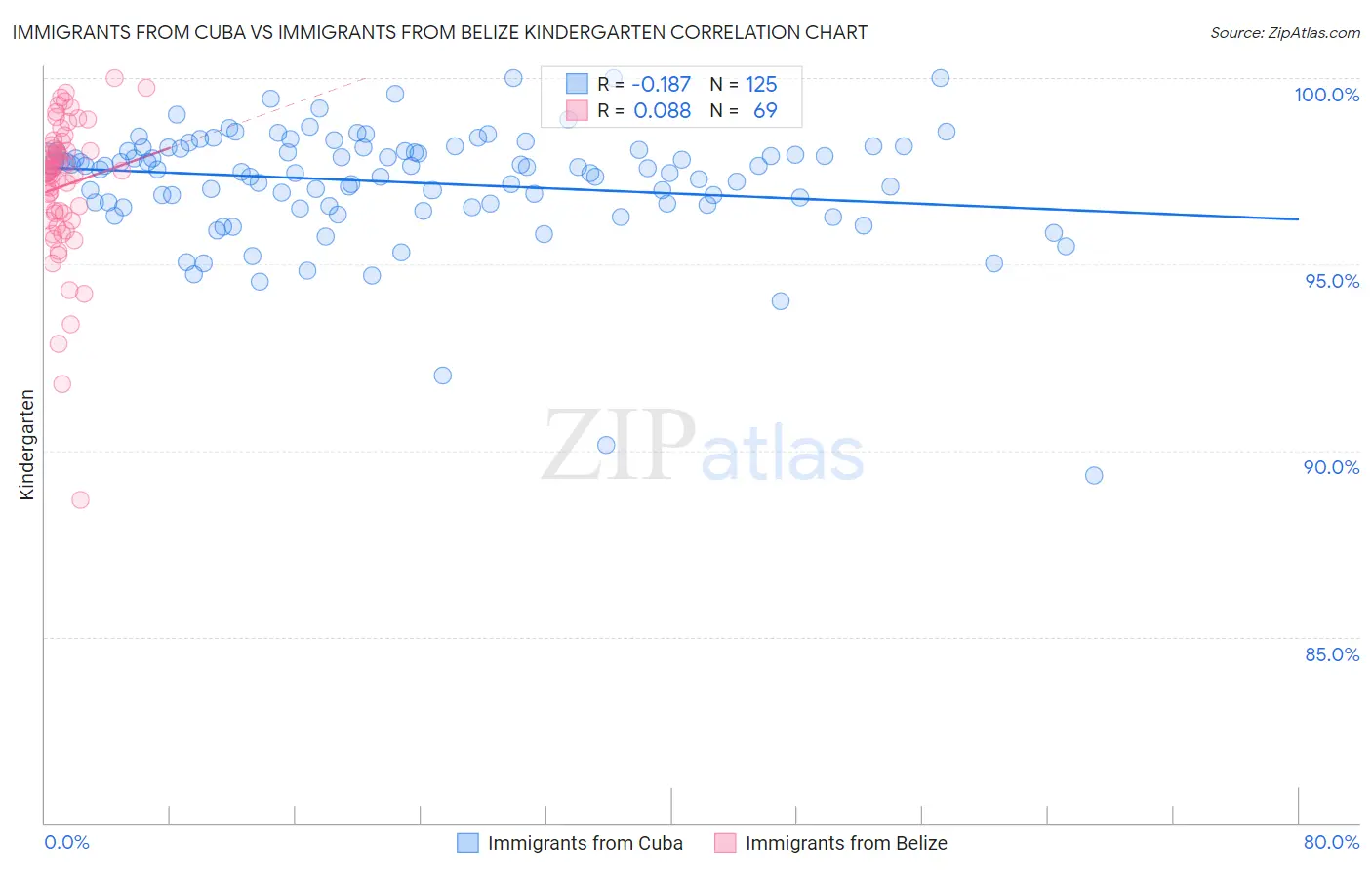 Immigrants from Cuba vs Immigrants from Belize Kindergarten