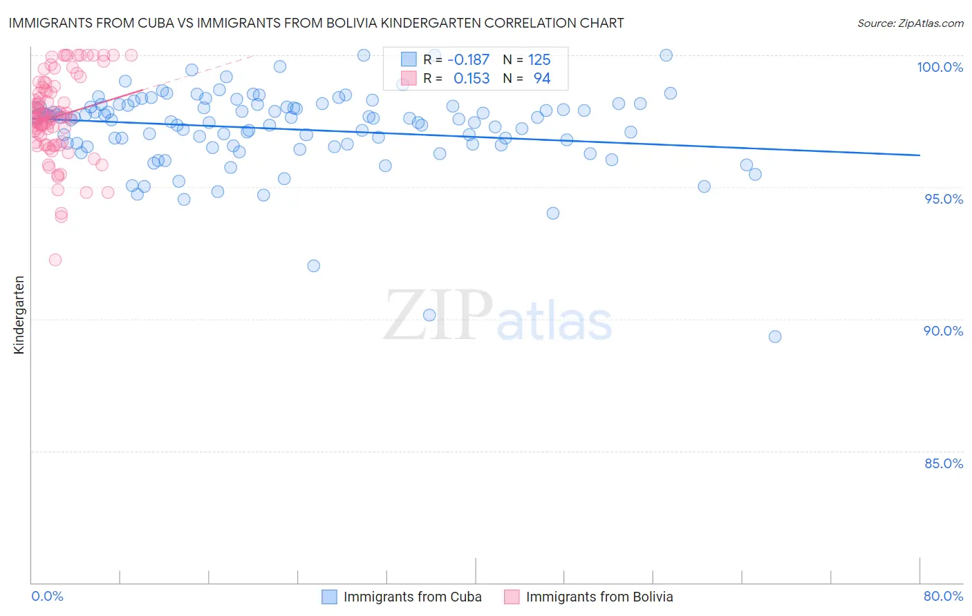 Immigrants from Cuba vs Immigrants from Bolivia Kindergarten