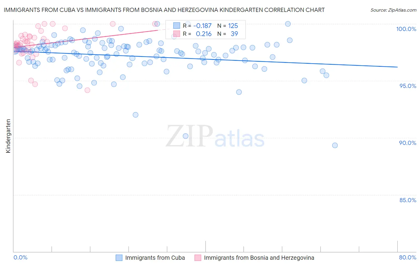 Immigrants from Cuba vs Immigrants from Bosnia and Herzegovina Kindergarten
