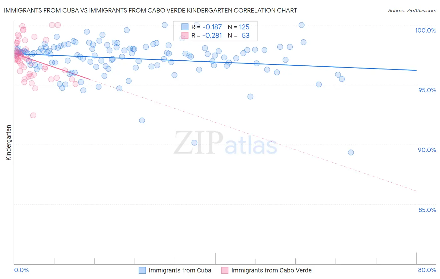 Immigrants from Cuba vs Immigrants from Cabo Verde Kindergarten