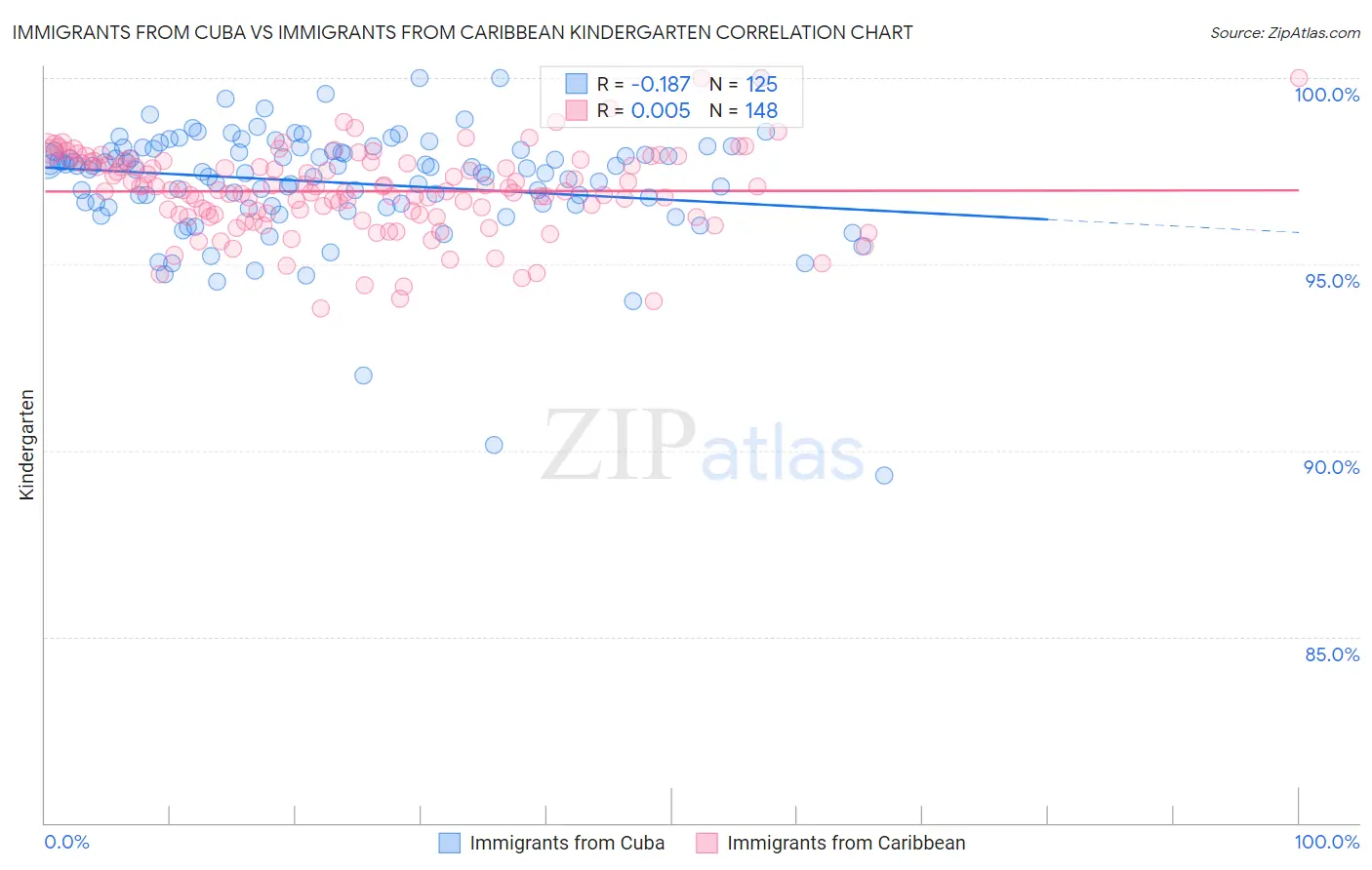 Immigrants from Cuba vs Immigrants from Caribbean Kindergarten