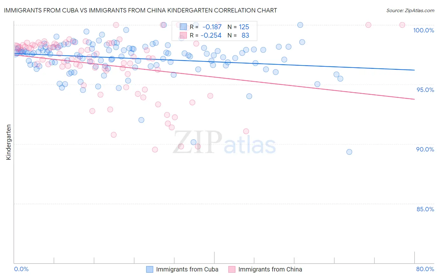 Immigrants from Cuba vs Immigrants from China Kindergarten