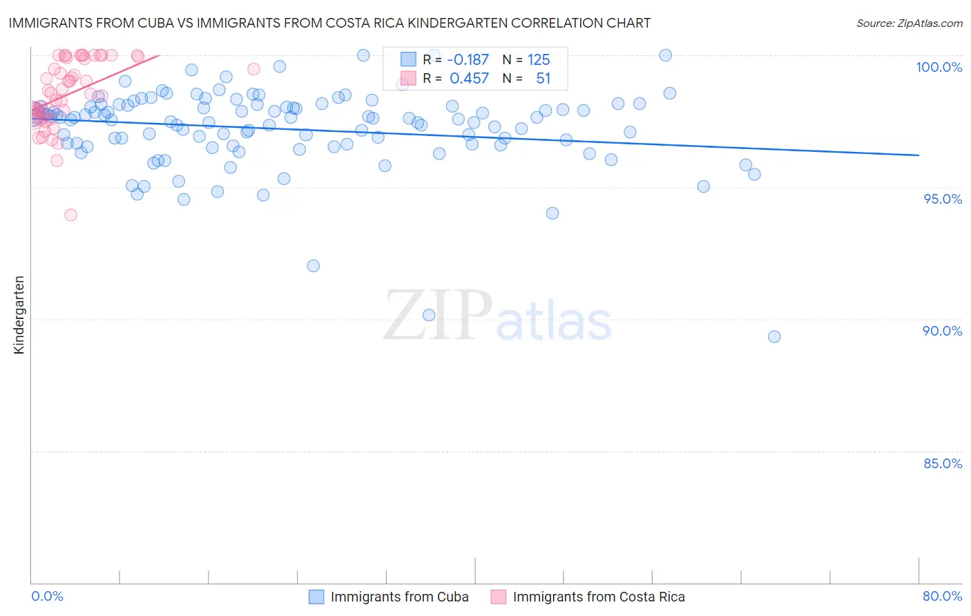 Immigrants from Cuba vs Immigrants from Costa Rica Kindergarten