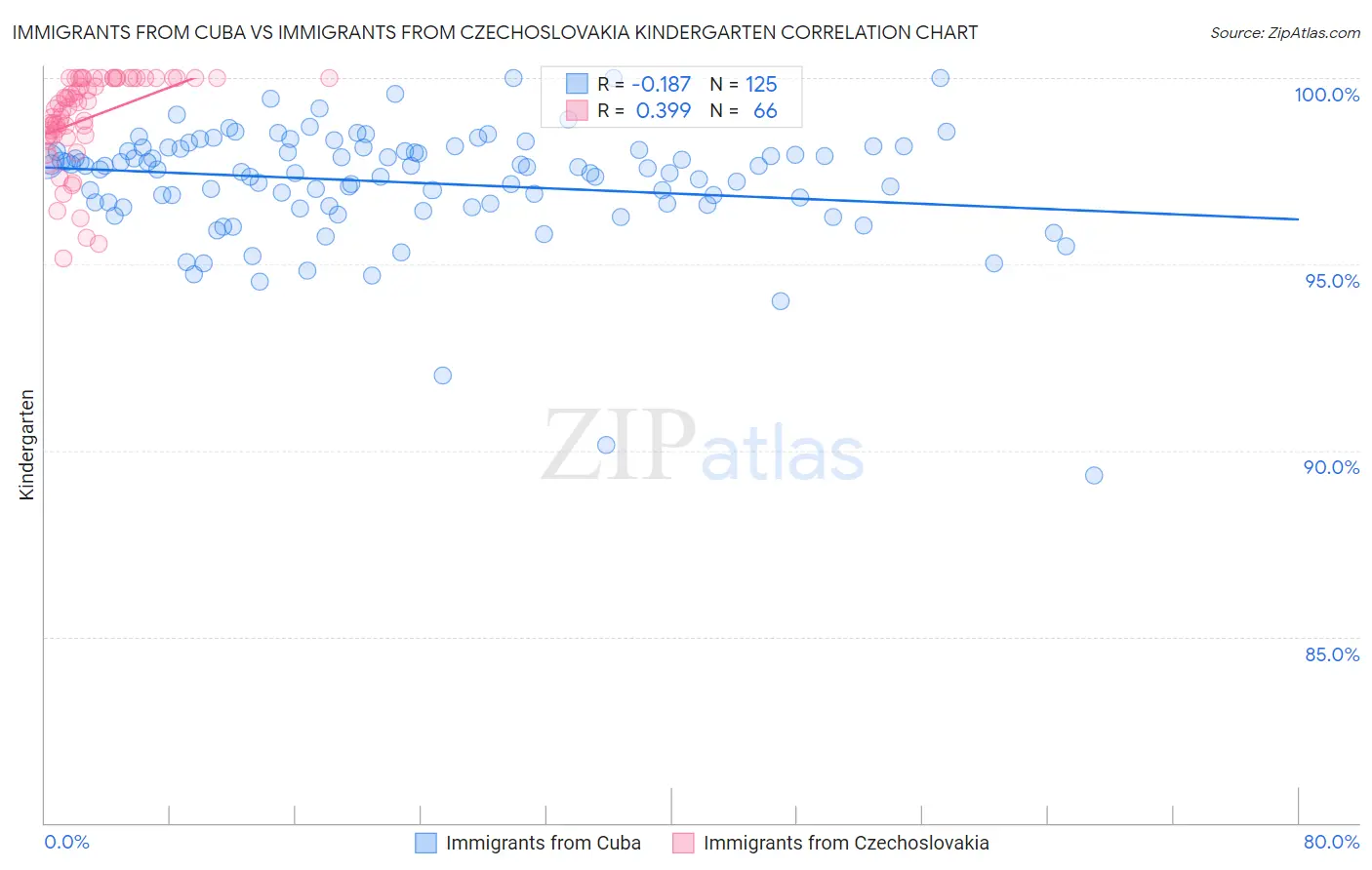 Immigrants from Cuba vs Immigrants from Czechoslovakia Kindergarten