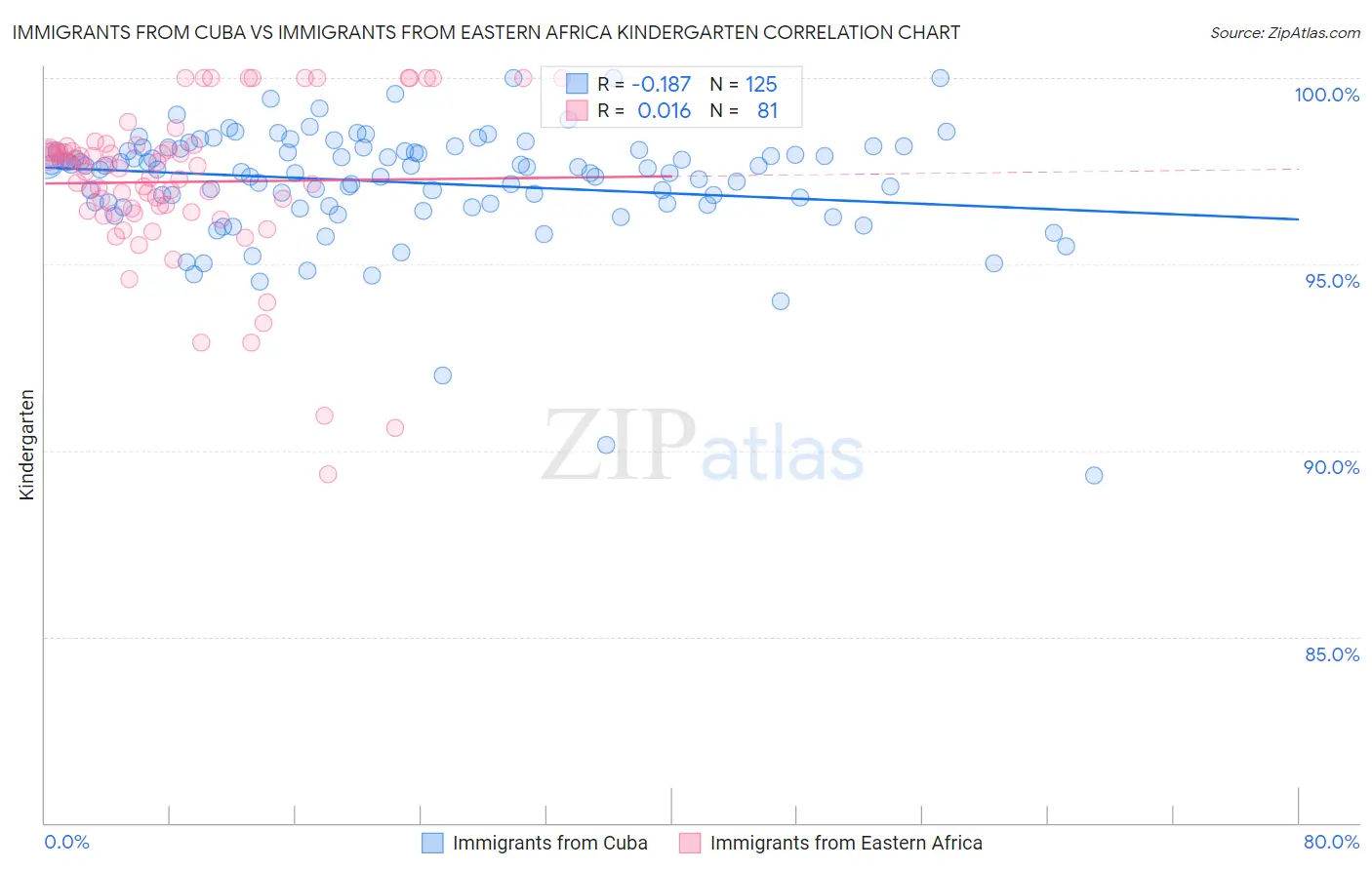 Immigrants from Cuba vs Immigrants from Eastern Africa Kindergarten