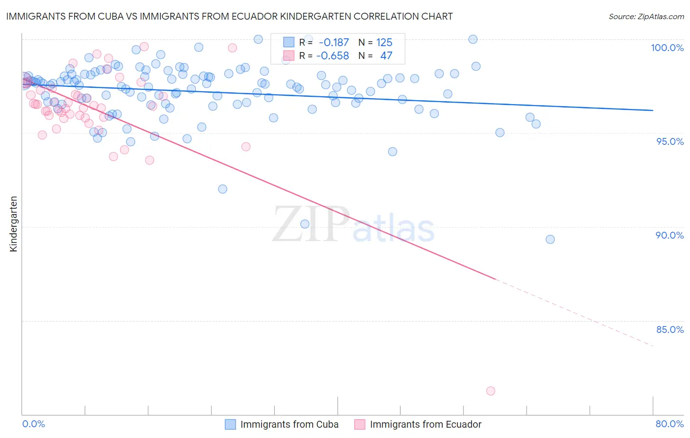 Immigrants from Cuba vs Immigrants from Ecuador Kindergarten