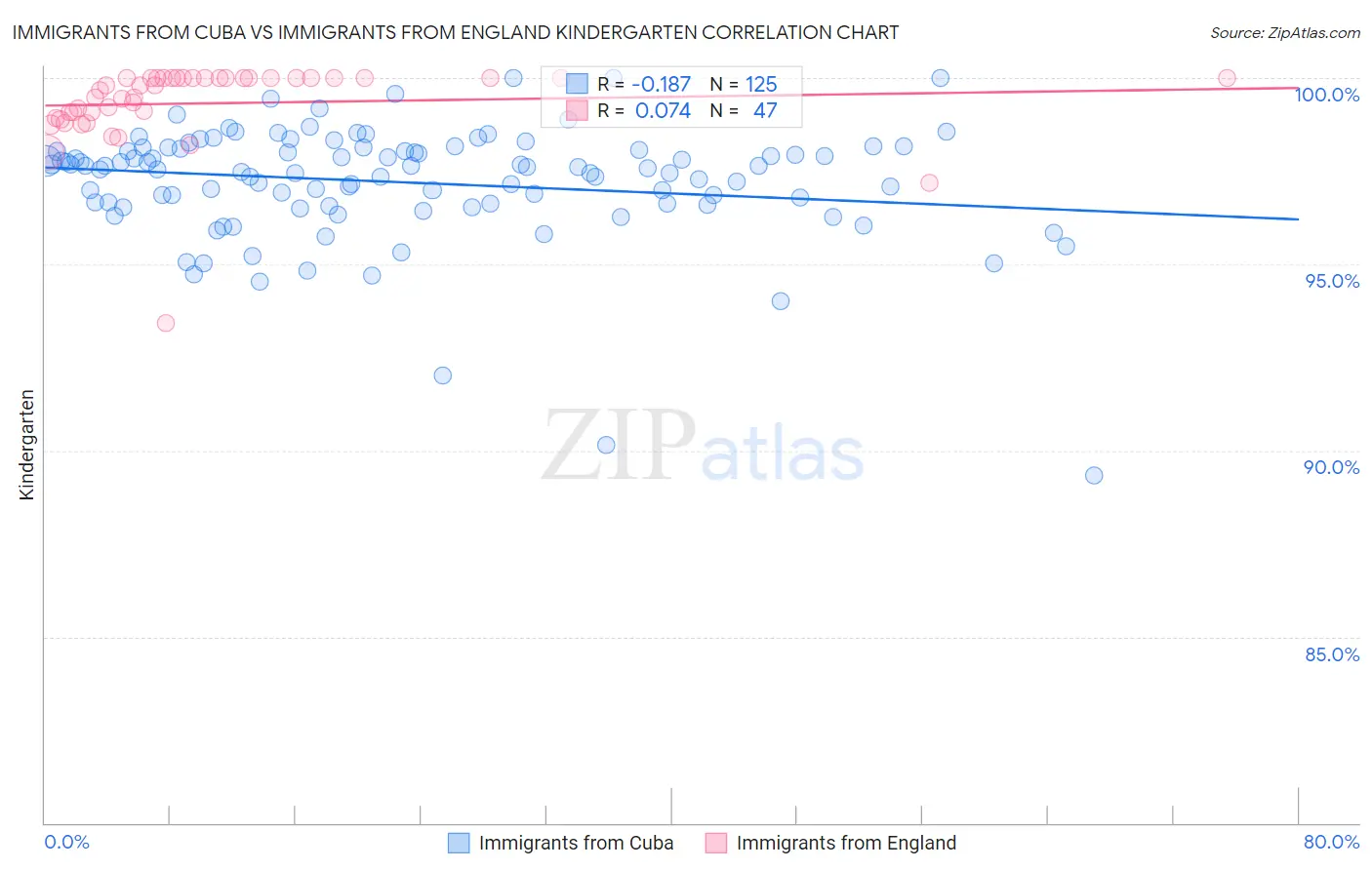 Immigrants from Cuba vs Immigrants from England Kindergarten
