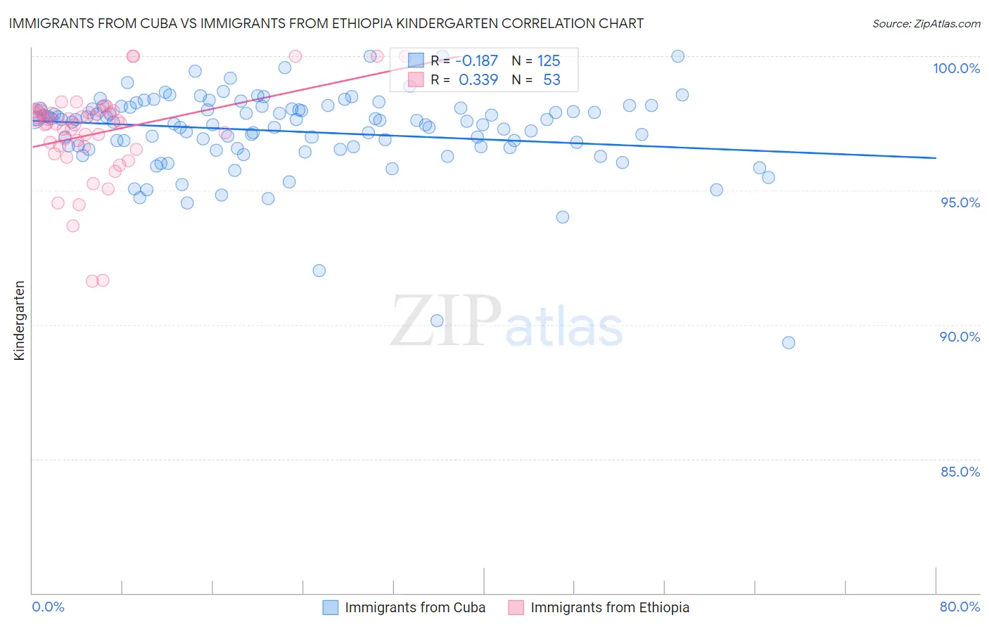 Immigrants from Cuba vs Immigrants from Ethiopia Kindergarten