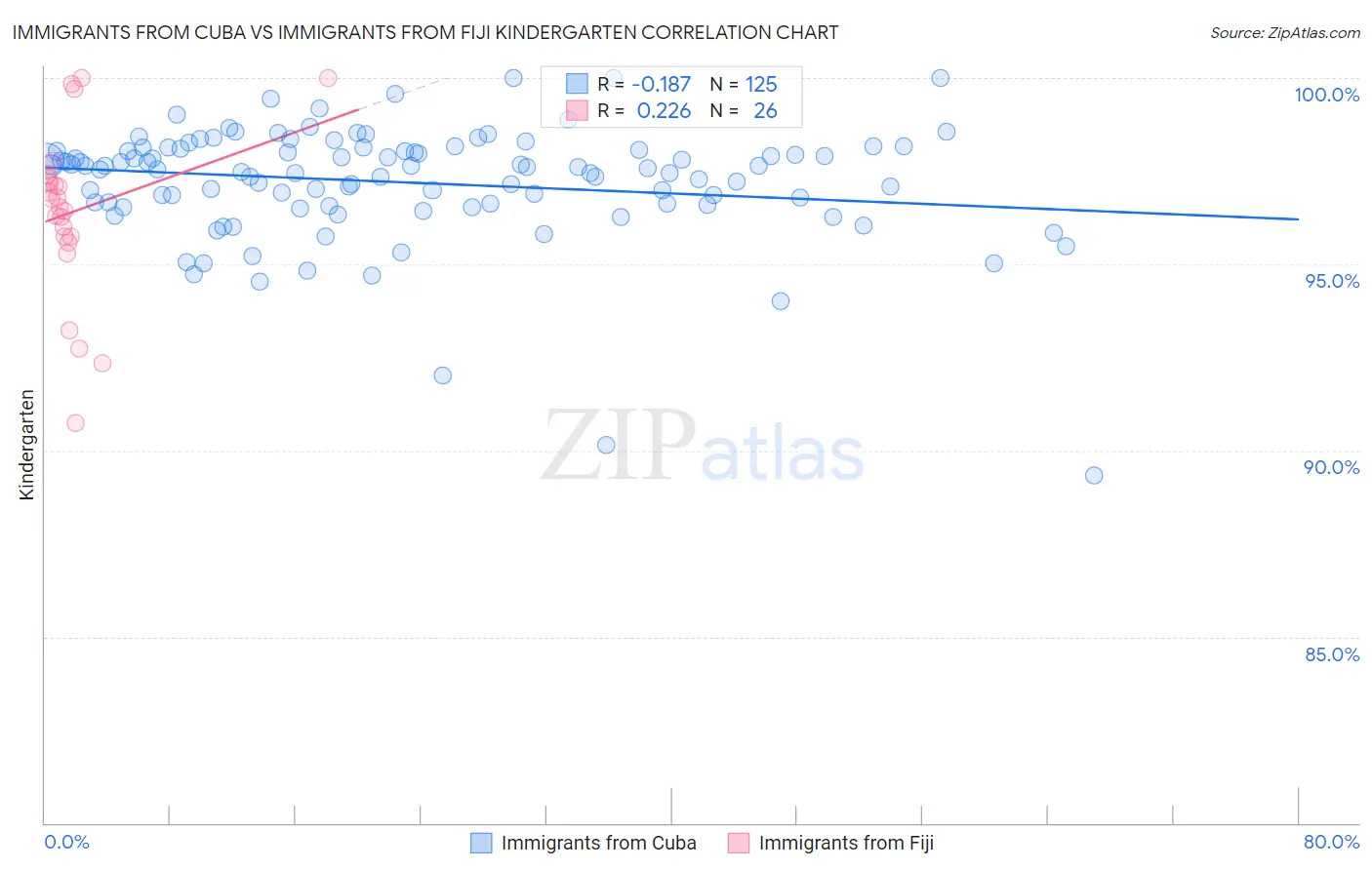 Immigrants from Cuba vs Immigrants from Fiji Kindergarten