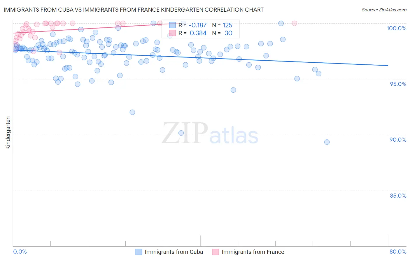 Immigrants from Cuba vs Immigrants from France Kindergarten