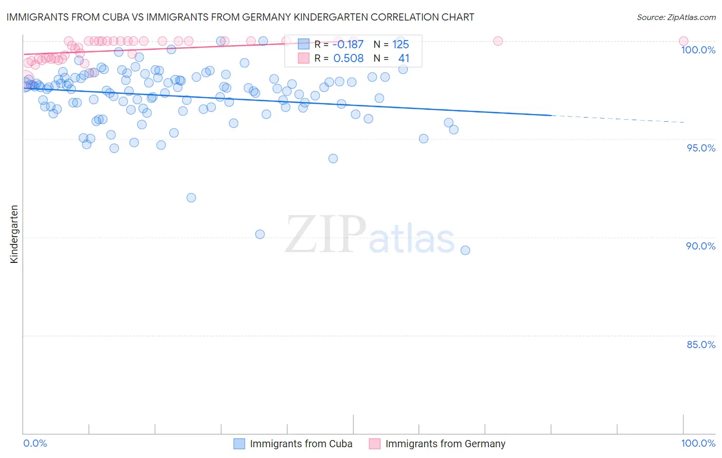 Immigrants from Cuba vs Immigrants from Germany Kindergarten