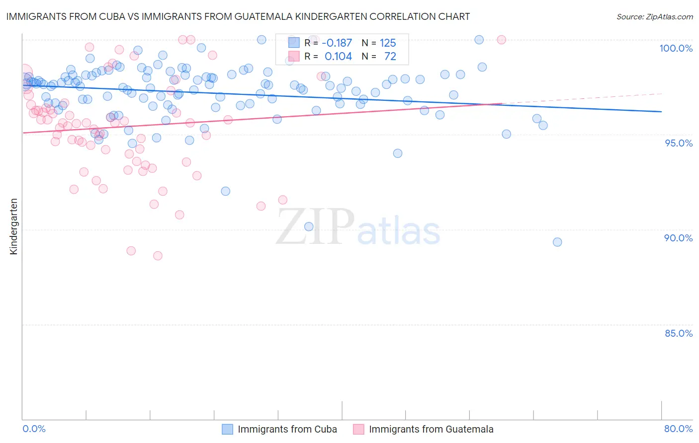 Immigrants from Cuba vs Immigrants from Guatemala Kindergarten