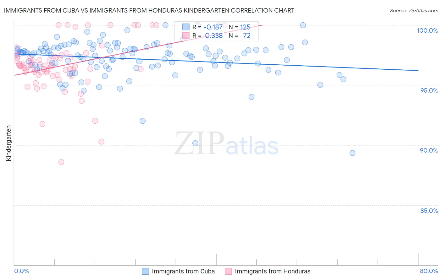Immigrants from Cuba vs Immigrants from Honduras Kindergarten