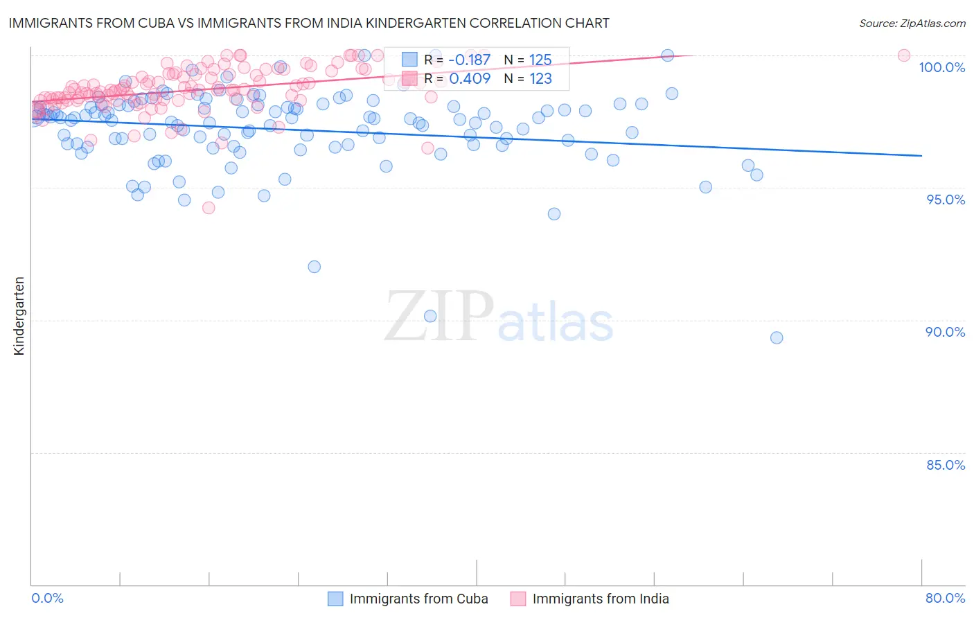 Immigrants from Cuba vs Immigrants from India Kindergarten