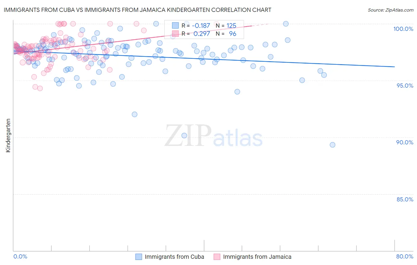 Immigrants from Cuba vs Immigrants from Jamaica Kindergarten