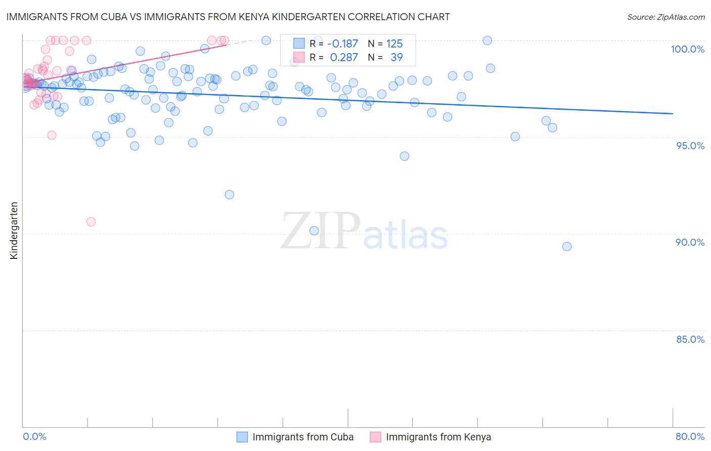 Immigrants from Cuba vs Immigrants from Kenya Kindergarten