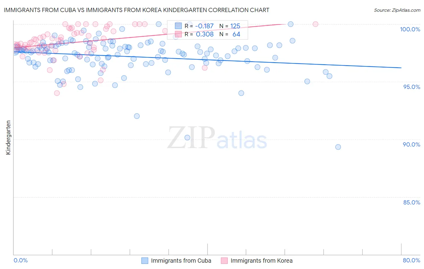 Immigrants from Cuba vs Immigrants from Korea Kindergarten