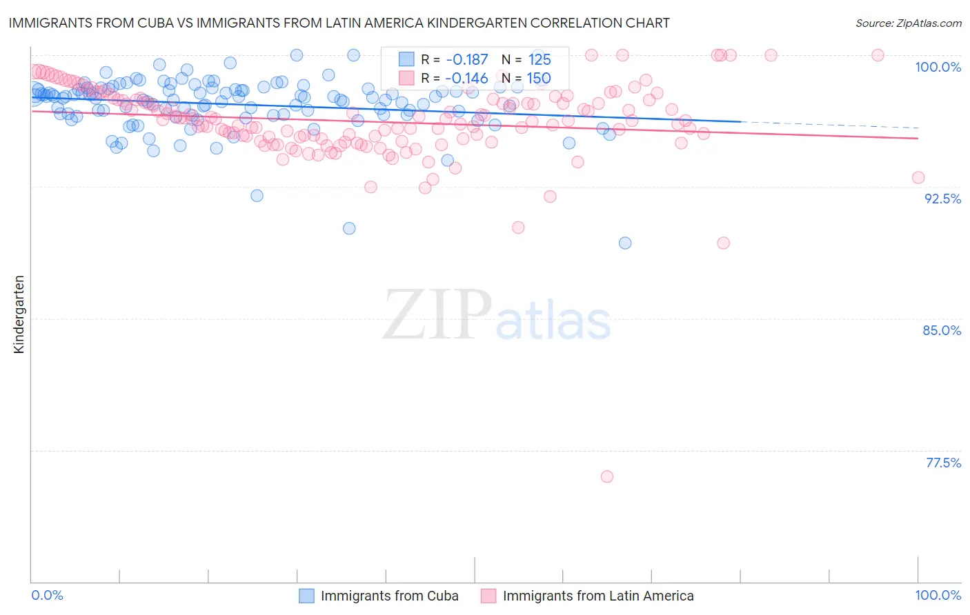 Immigrants from Cuba vs Immigrants from Latin America Kindergarten