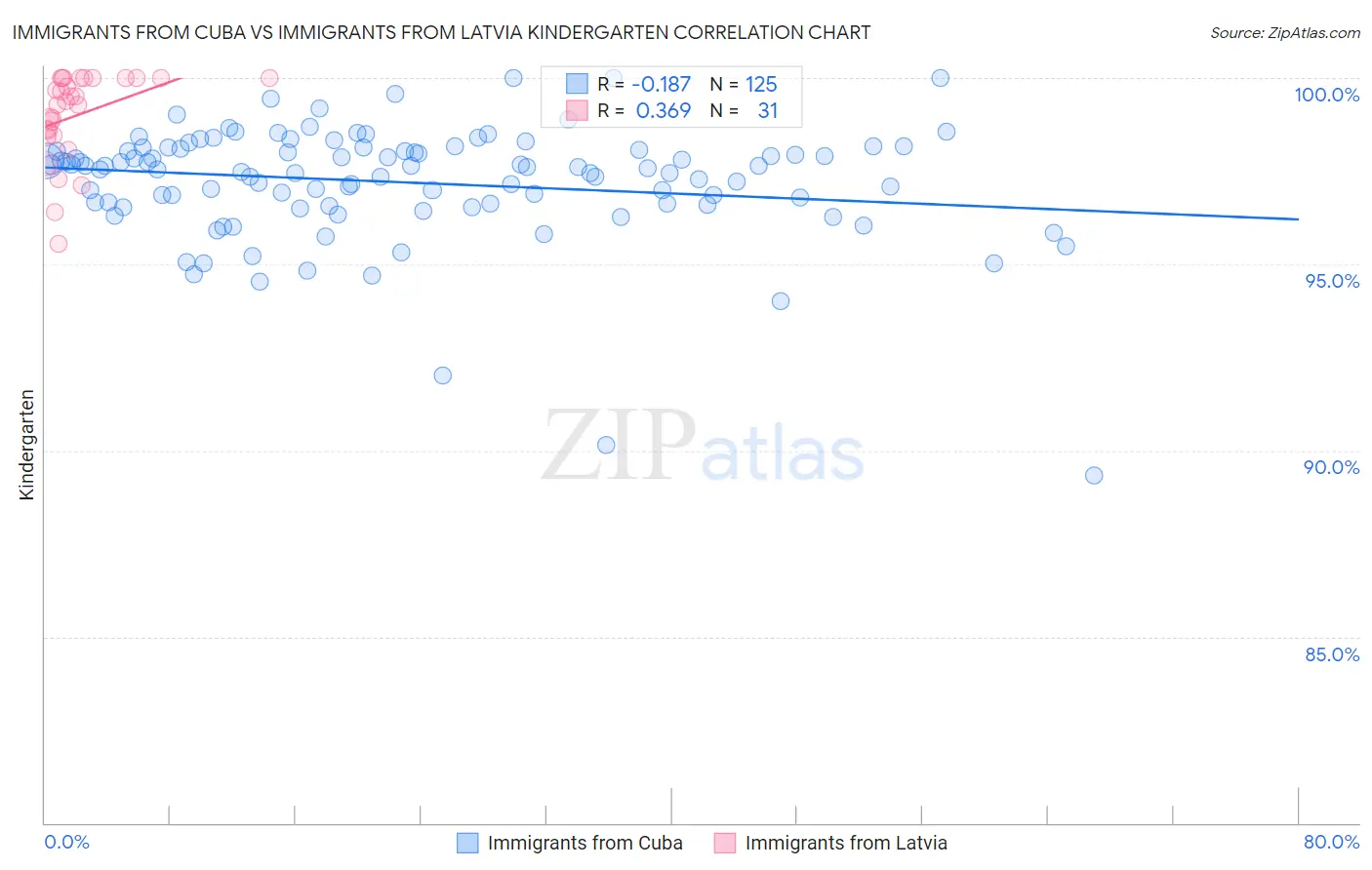 Immigrants from Cuba vs Immigrants from Latvia Kindergarten