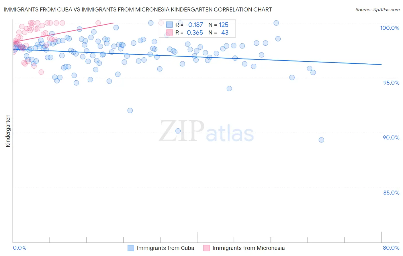 Immigrants from Cuba vs Immigrants from Micronesia Kindergarten
