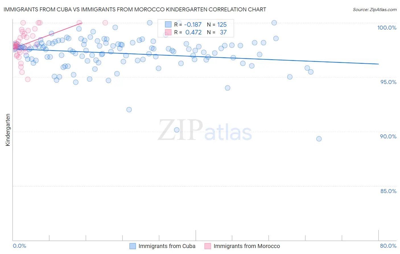 Immigrants from Cuba vs Immigrants from Morocco Kindergarten