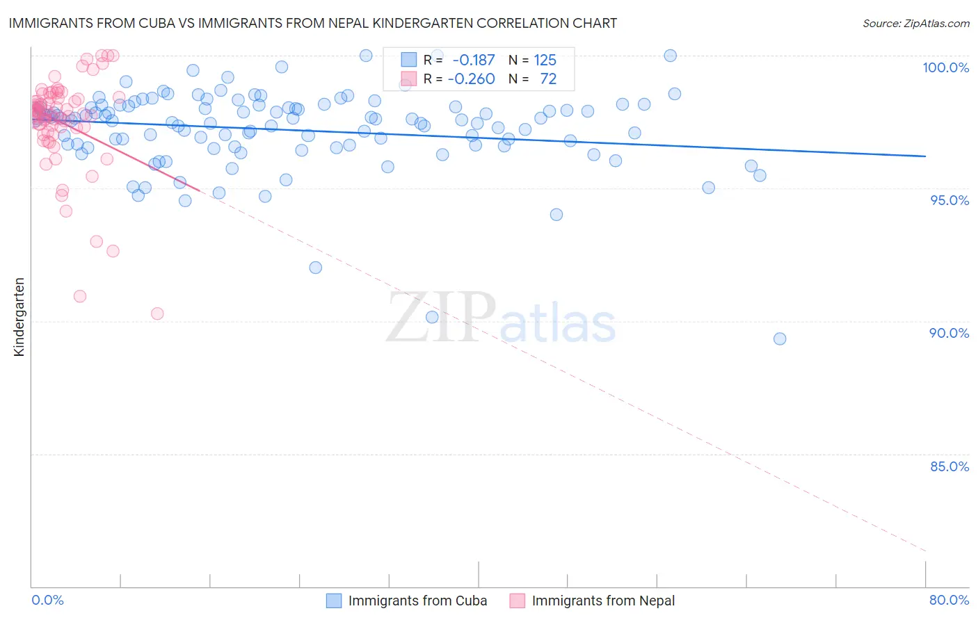Immigrants from Cuba vs Immigrants from Nepal Kindergarten