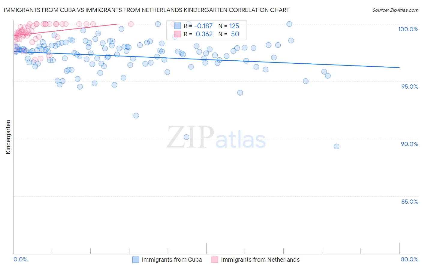 Immigrants from Cuba vs Immigrants from Netherlands Kindergarten