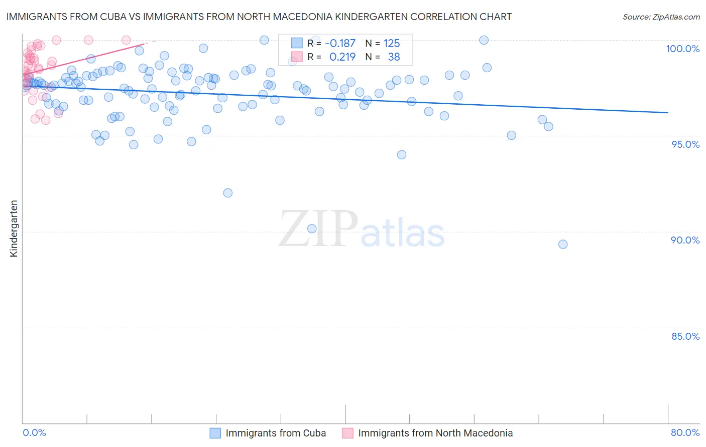 Immigrants from Cuba vs Immigrants from North Macedonia Kindergarten