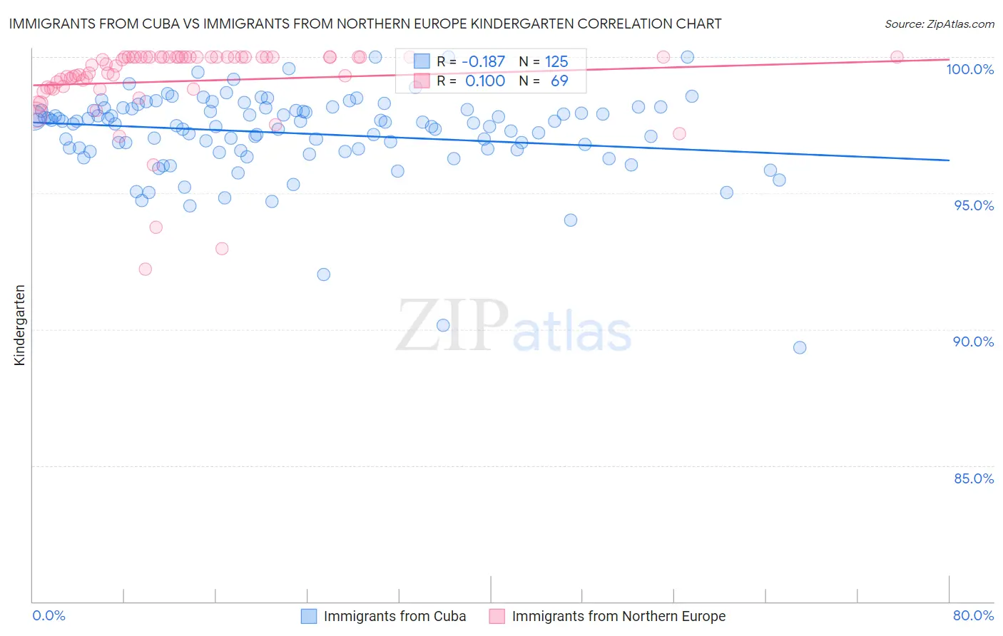 Immigrants from Cuba vs Immigrants from Northern Europe Kindergarten
