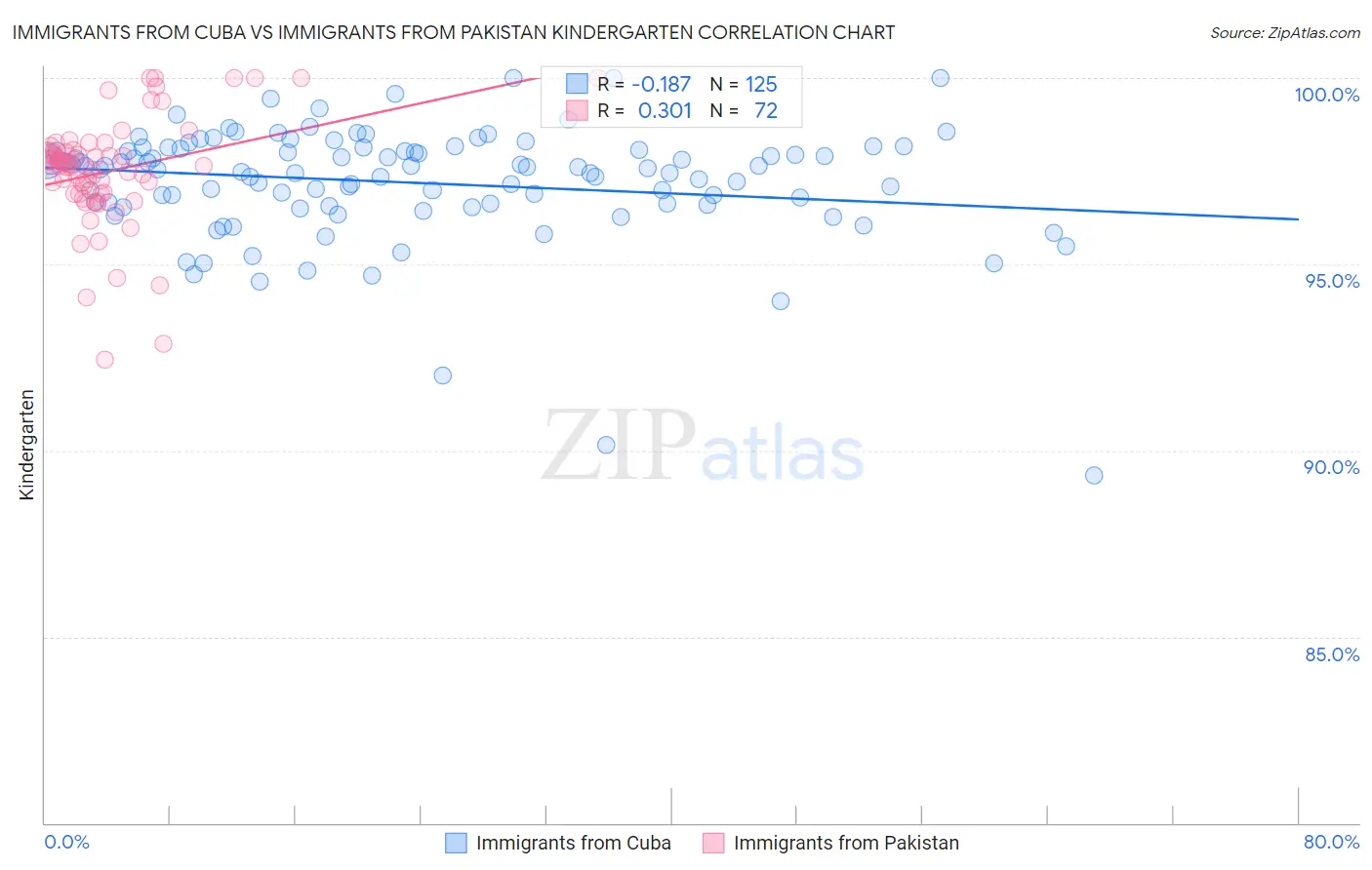 Immigrants from Cuba vs Immigrants from Pakistan Kindergarten
