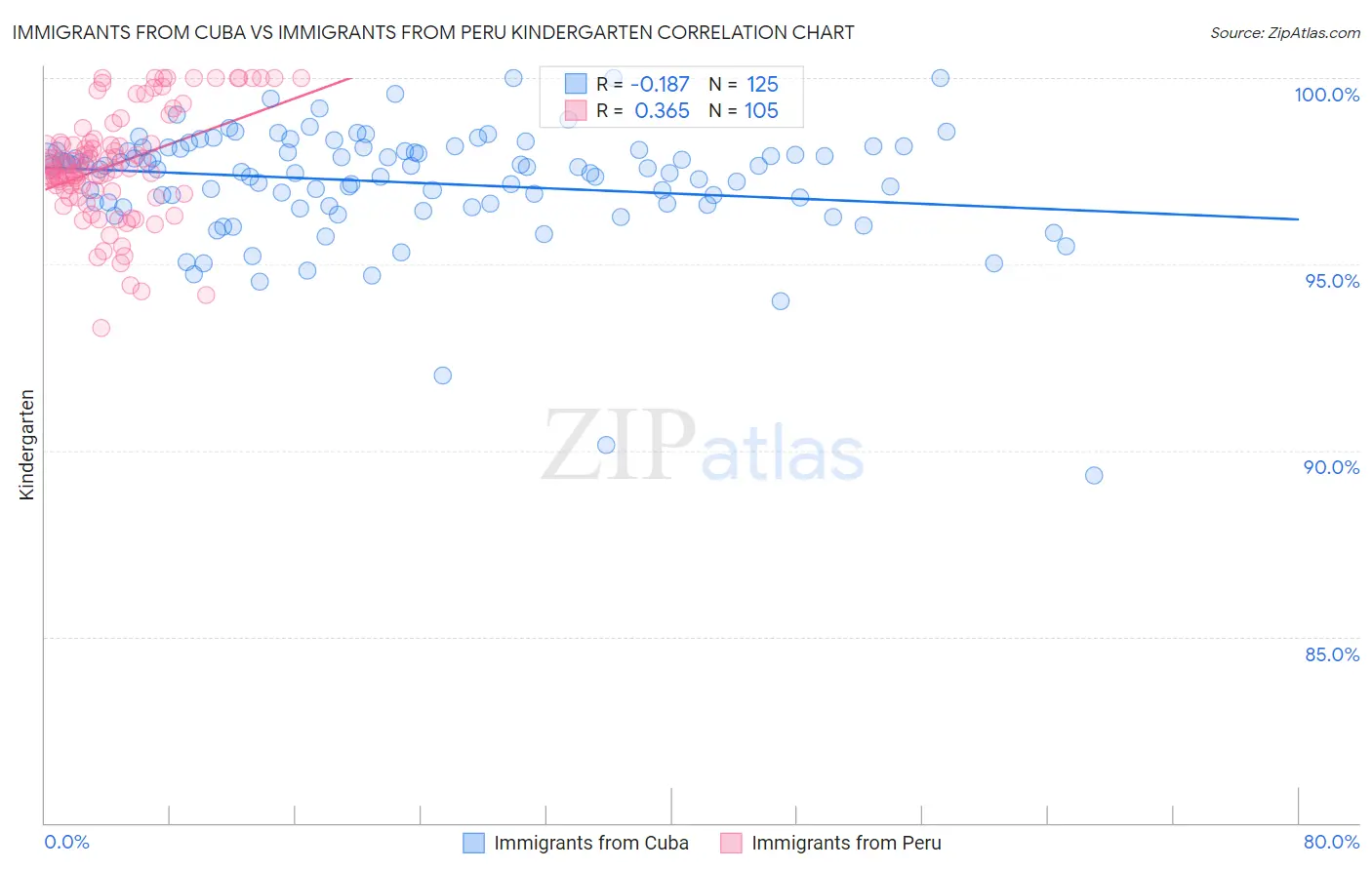 Immigrants from Cuba vs Immigrants from Peru Kindergarten