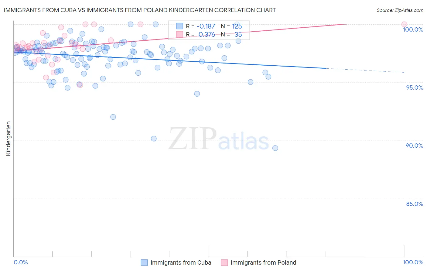 Immigrants from Cuba vs Immigrants from Poland Kindergarten