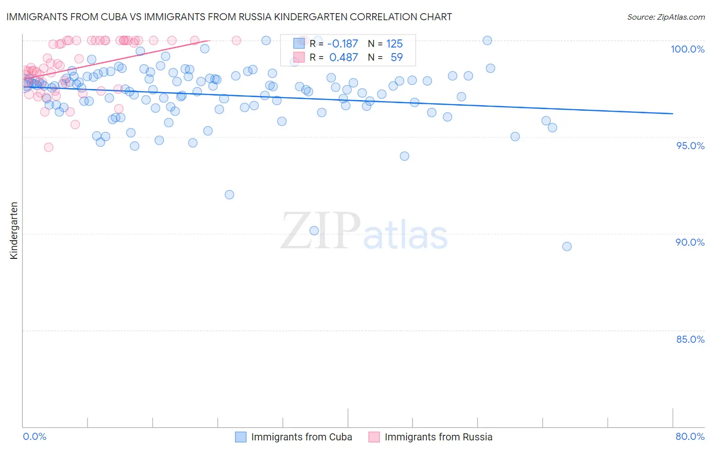 Immigrants from Cuba vs Immigrants from Russia Kindergarten