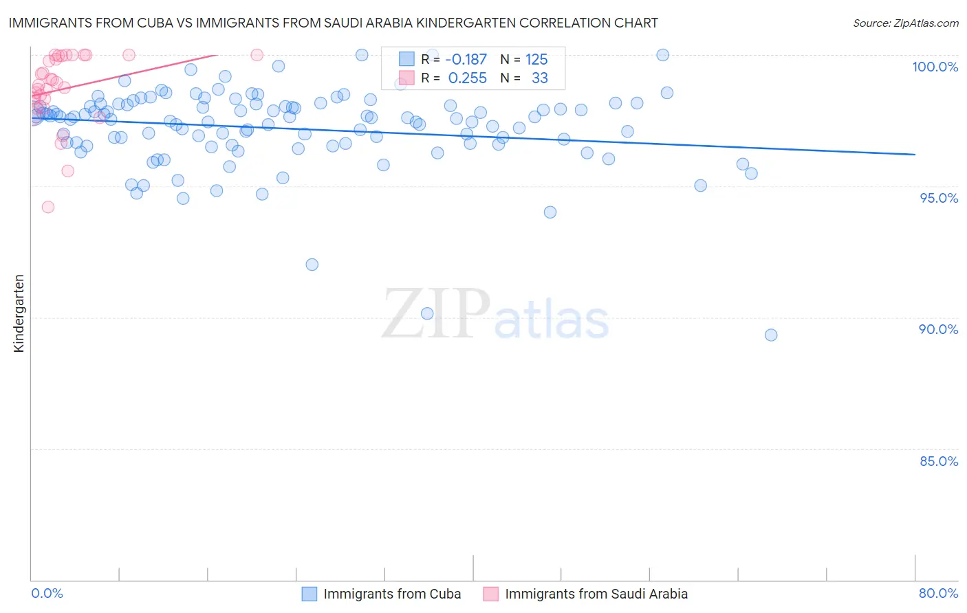 Immigrants from Cuba vs Immigrants from Saudi Arabia Kindergarten