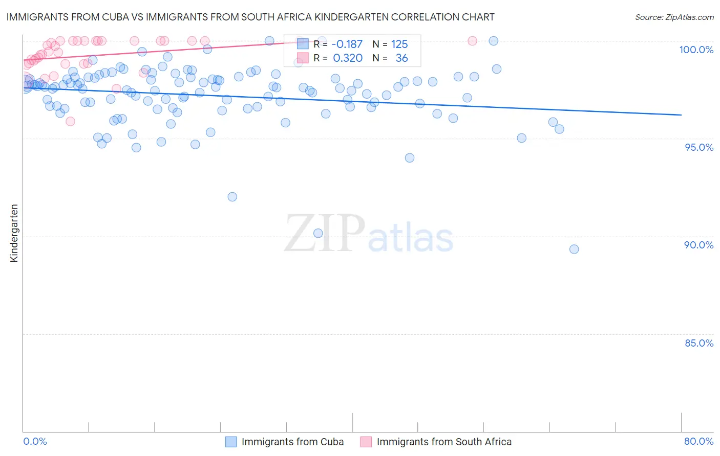 Immigrants from Cuba vs Immigrants from South Africa Kindergarten