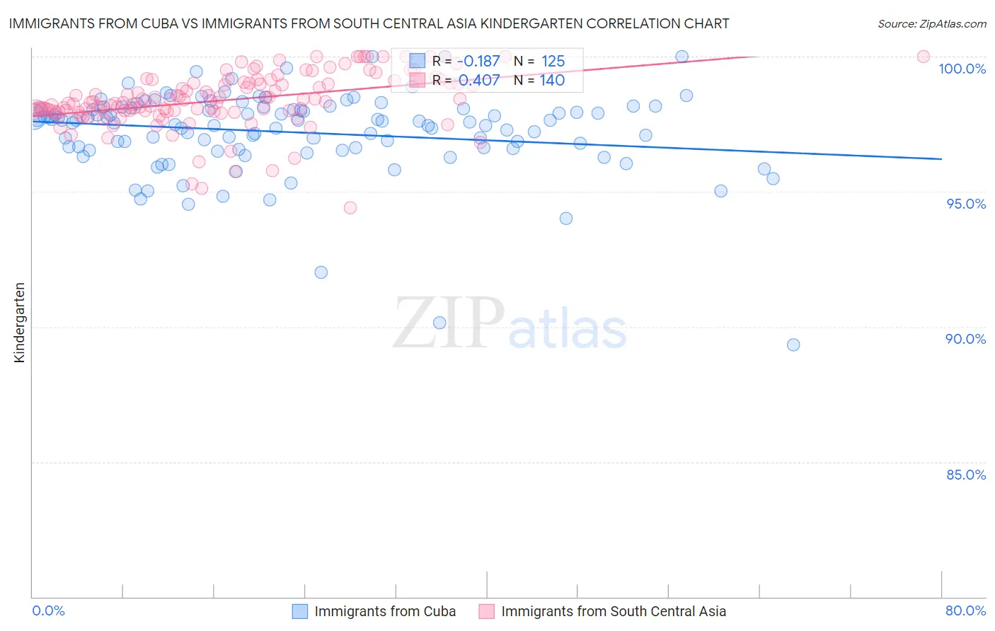 Immigrants from Cuba vs Immigrants from South Central Asia Kindergarten