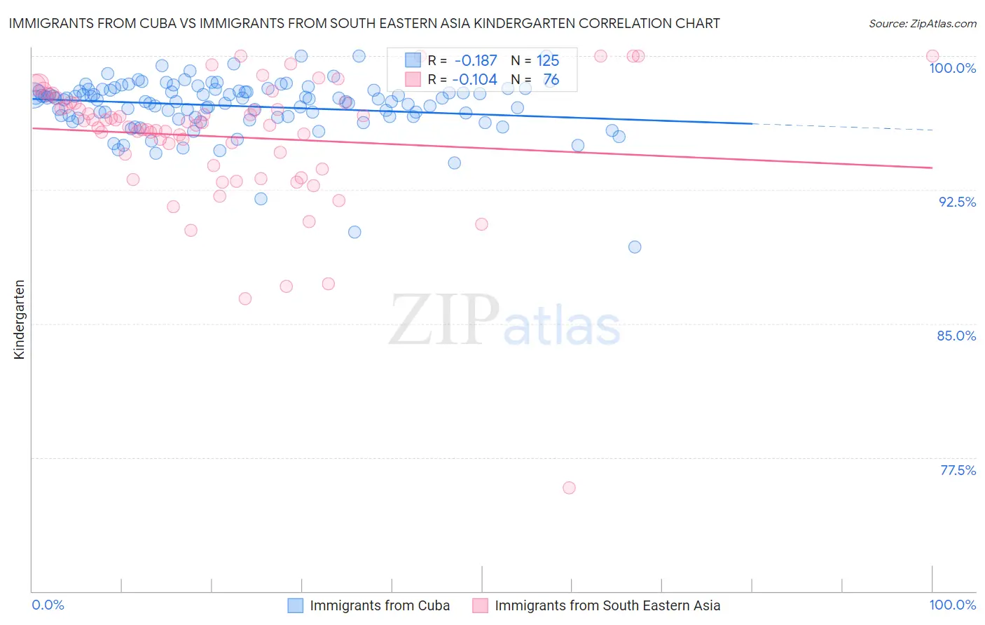 Immigrants from Cuba vs Immigrants from South Eastern Asia Kindergarten