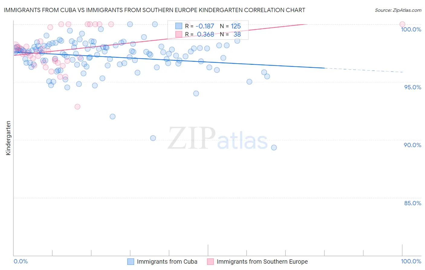 Immigrants from Cuba vs Immigrants from Southern Europe Kindergarten