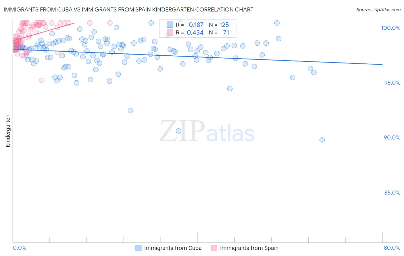 Immigrants from Cuba vs Immigrants from Spain Kindergarten