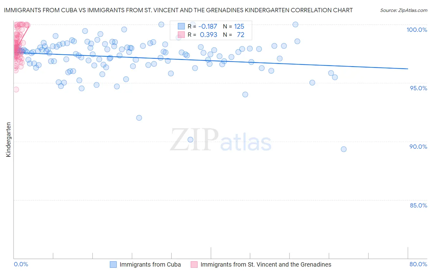 Immigrants from Cuba vs Immigrants from St. Vincent and the Grenadines Kindergarten