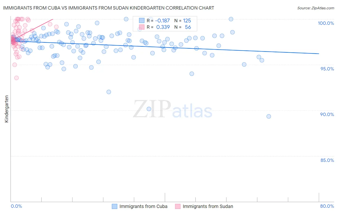 Immigrants from Cuba vs Immigrants from Sudan Kindergarten