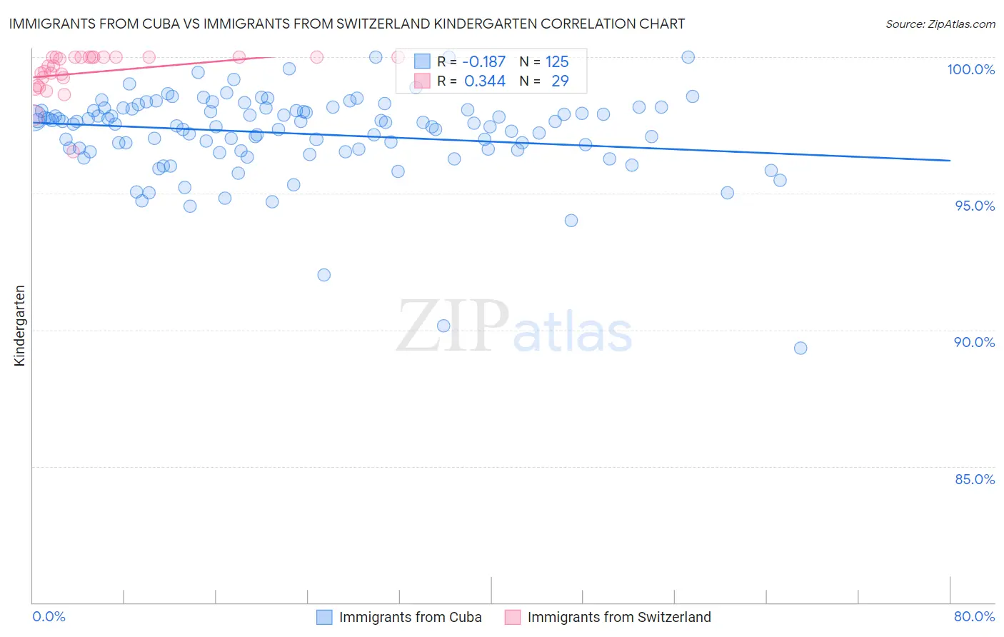 Immigrants from Cuba vs Immigrants from Switzerland Kindergarten