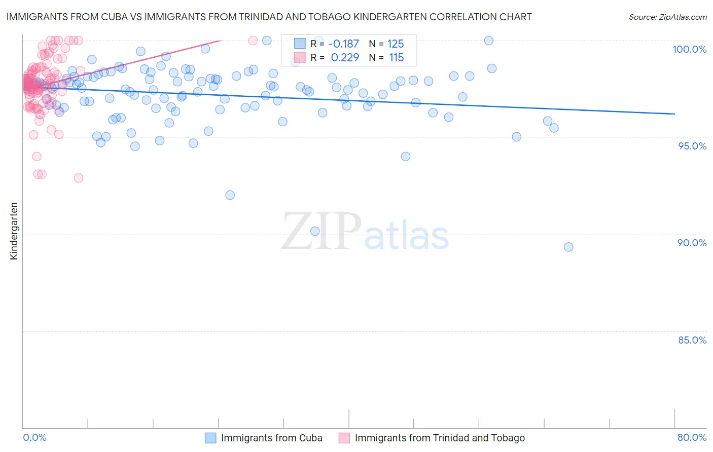 Immigrants from Cuba vs Immigrants from Trinidad and Tobago Kindergarten
