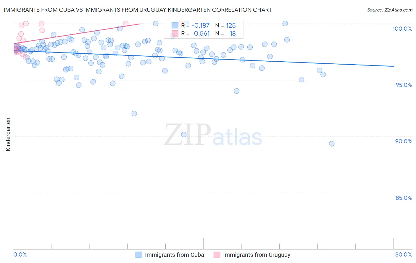 Immigrants from Cuba vs Immigrants from Uruguay Kindergarten