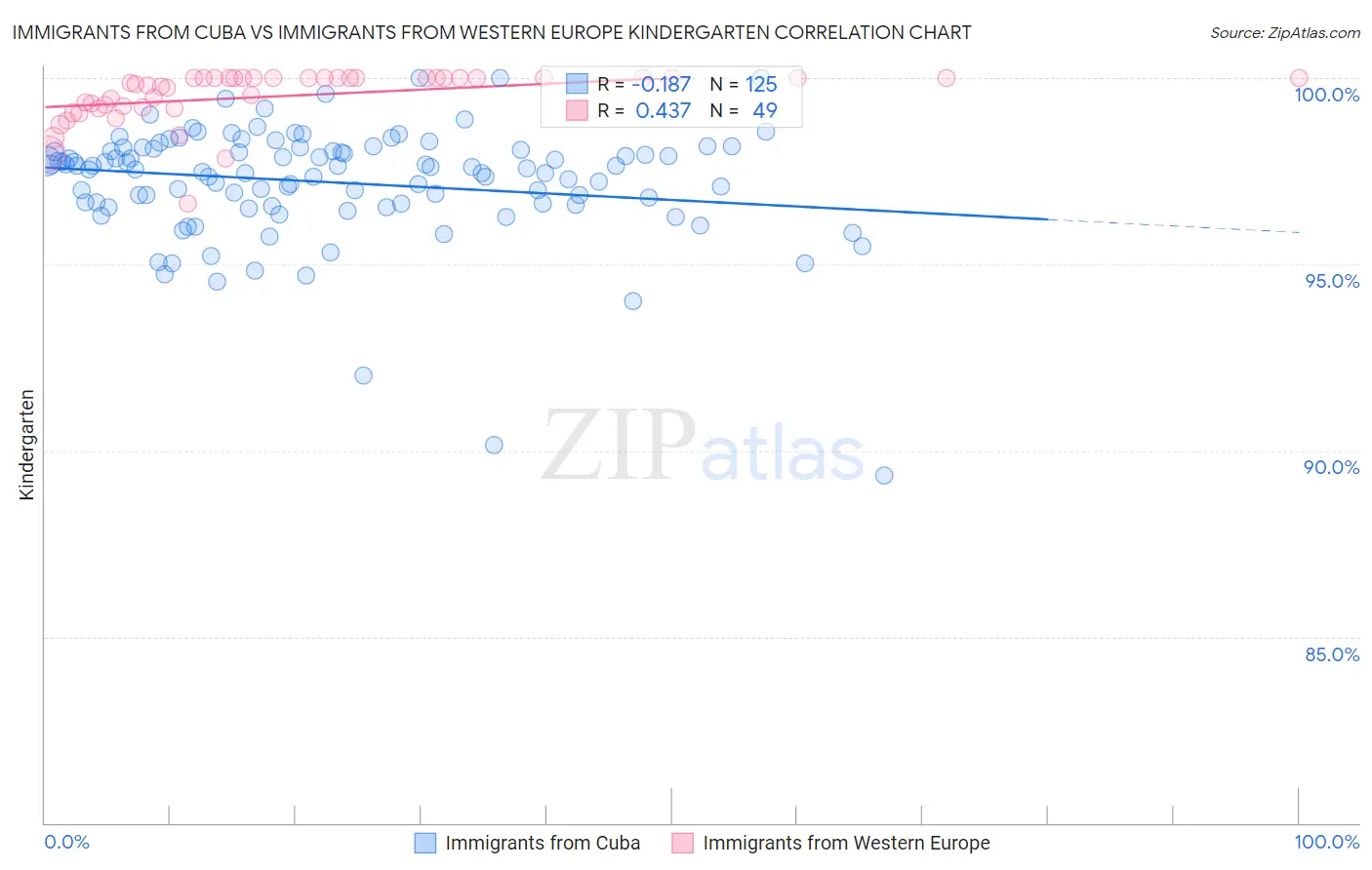 Immigrants from Cuba vs Immigrants from Western Europe Kindergarten